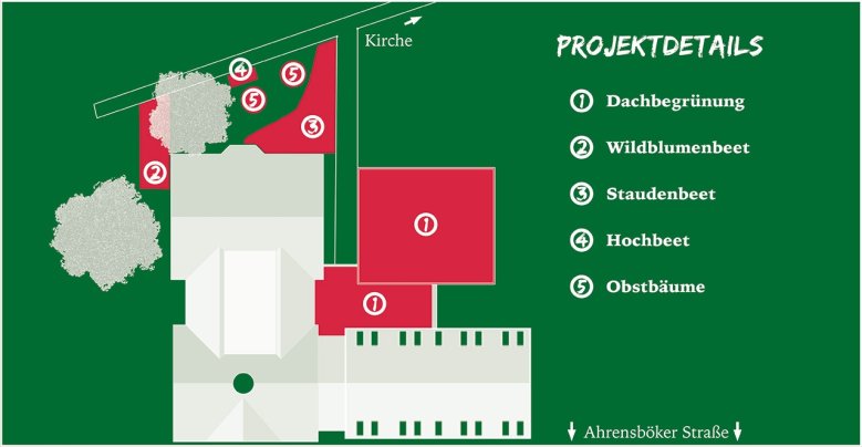 Stockelsdorf passt sich an -Projekt Übersicht